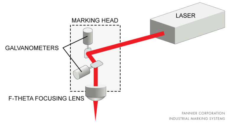 Comparison: Galvanometer Vs. Flatbed Laser Marking - Pannier Corporation